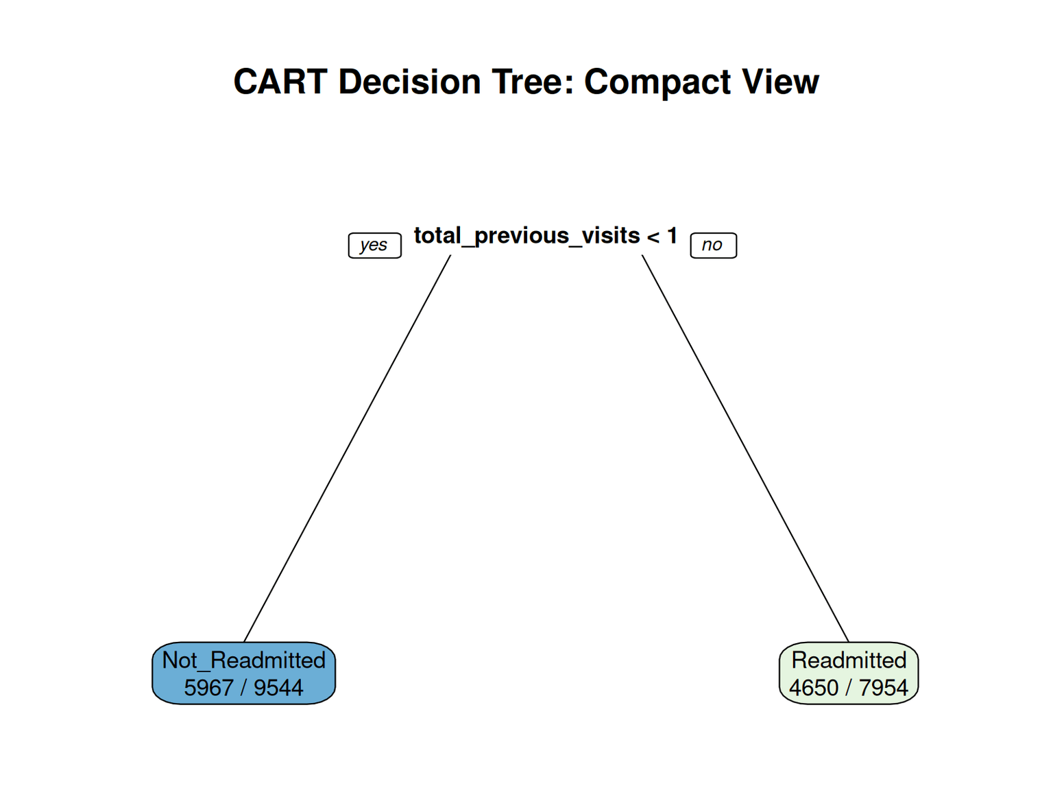 CART Decision Tree