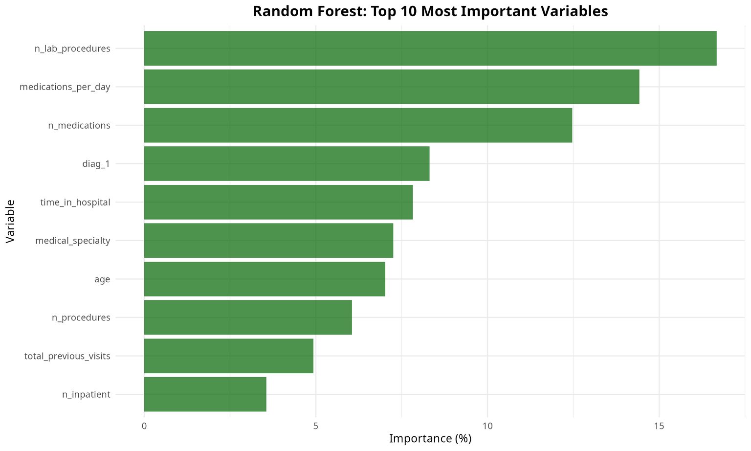Random Forest Feature Importance