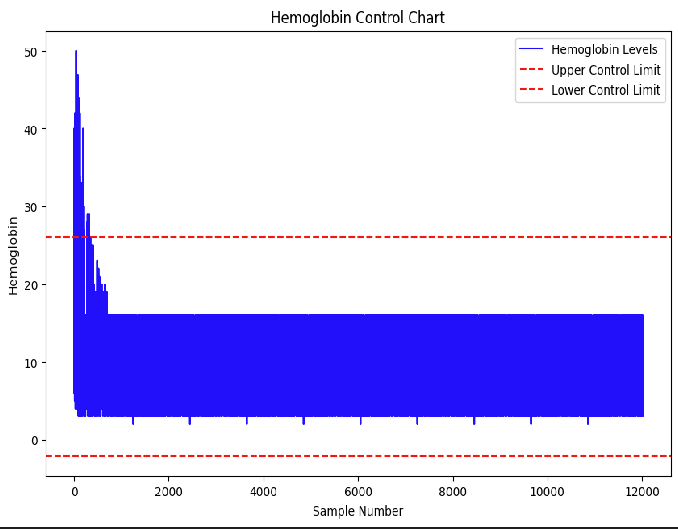 Hemoglobin Control Chart