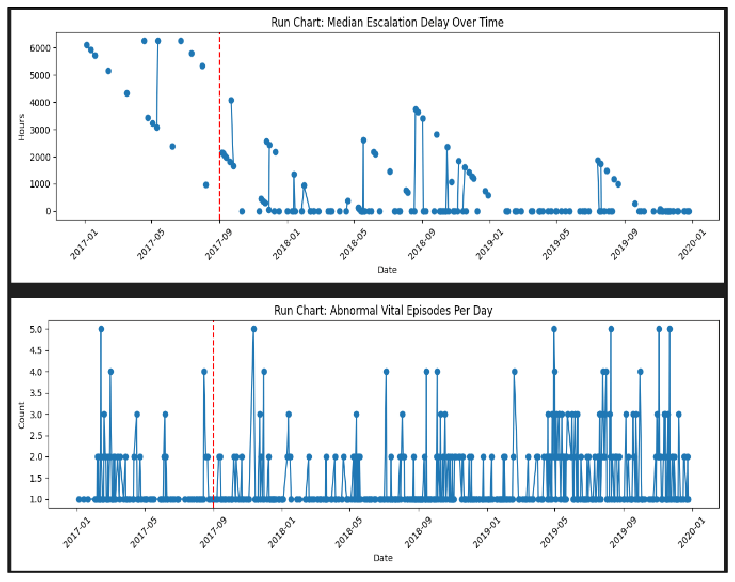 Run Charts of Escalation Delay and Abnormal Vital Episodes Over Time