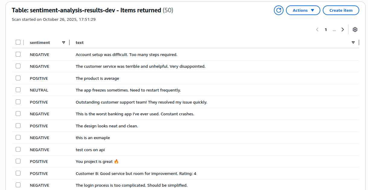 DynamoDB Table for Sentiment Analysis Results