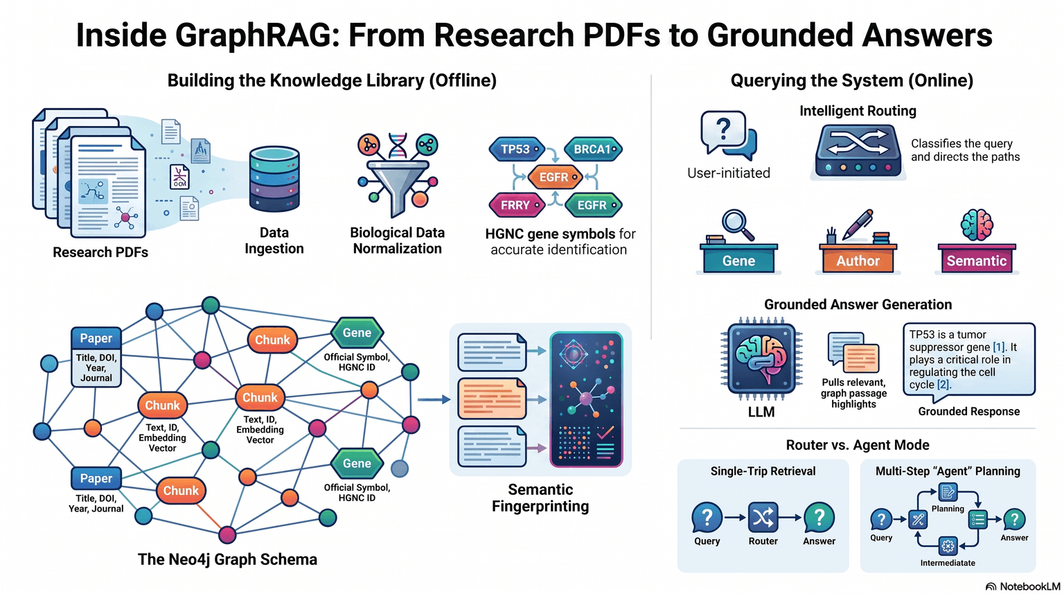Developing a GraphRAG Research Chatbot with Neo4j