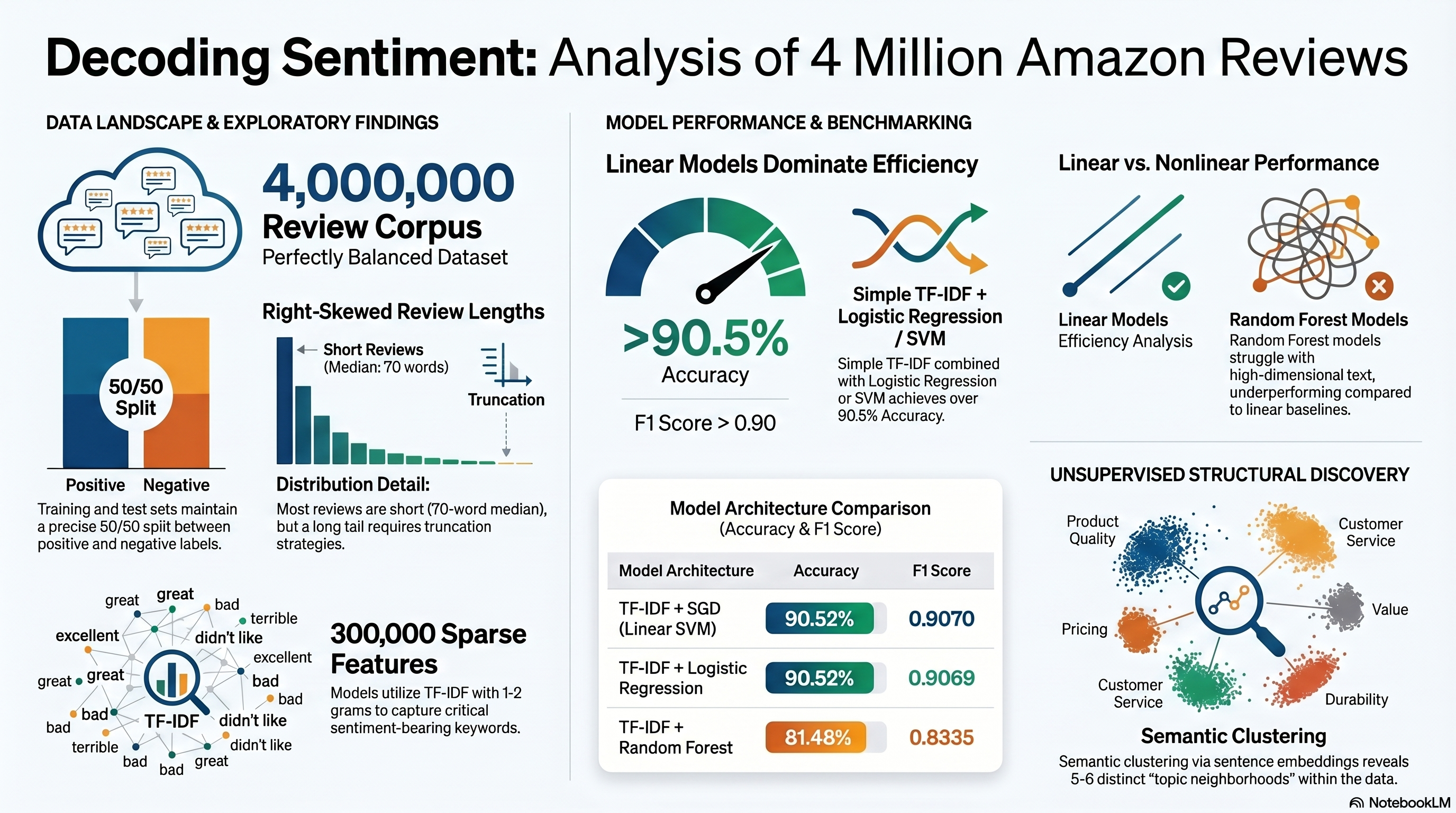 Decoding Sentiment: Analysis of 4 Million Amazon Reviews - Peter Mangoro